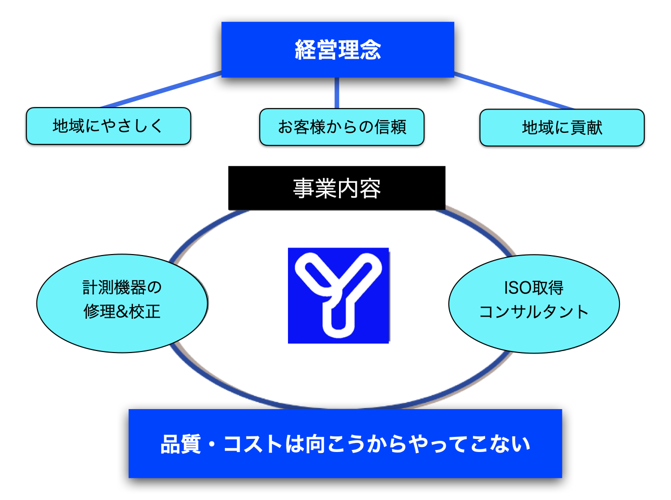 事業コンセプト図